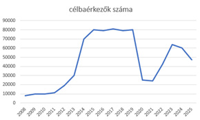 Célbaért versenyzők száma évenként